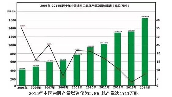2015年中国涂料产量增速3.8% 总产量达1711万吨